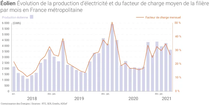 Production mensuelle d'électricité de la filière éolienne en France