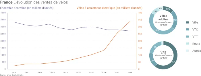 Ventes de vélos et de VAE en France