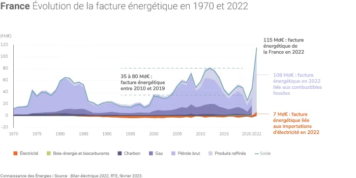 Facture énergétique de la France