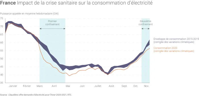 Impact de la crise sanitaire sur la conso électrique