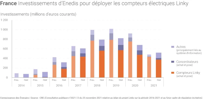 Montant des investissements en faveur de Linky