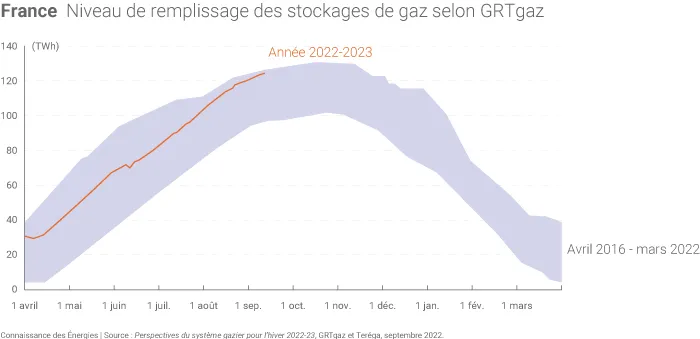 Niveau de remplissage des stockages de gaz en France