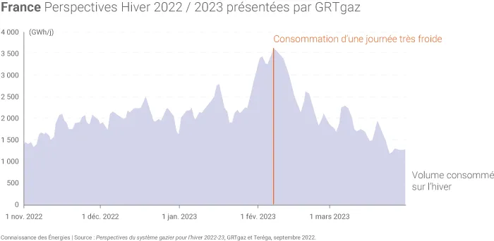 Perspectives de GRTgaz sur l'hiver 2022/2023