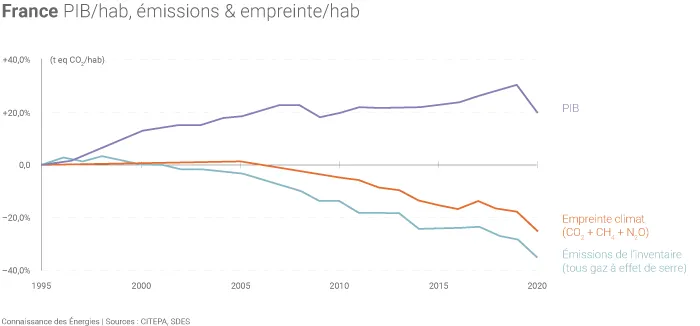 Émissions de gaz à effet de serre et empreinte climat de la France