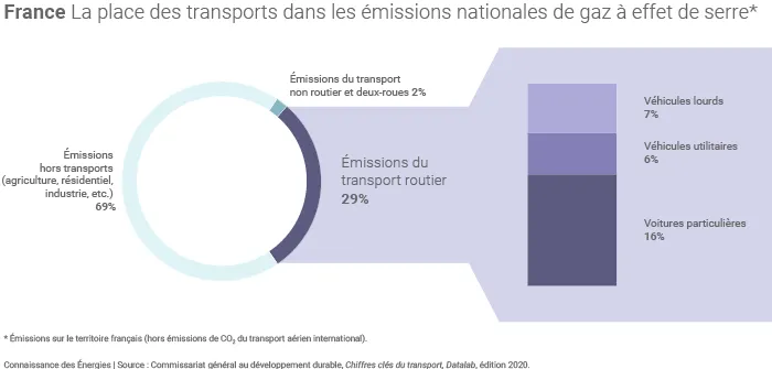 Émissions de gaz à effet de serre du transport routier