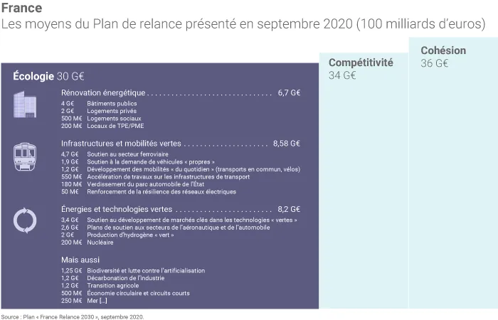 Plan de relance de la France