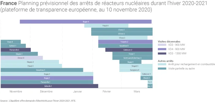 Programme d'arrêt des réacteurs nucléaires durant l'hiver 2020-2021