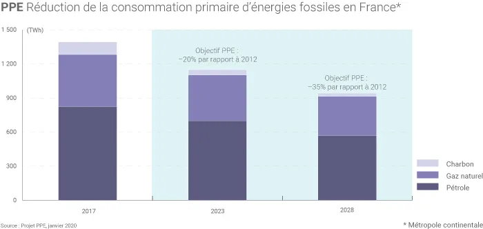 Réduction des consommations d'énergies fossiles
