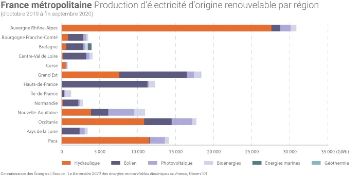 Production électrique d'origine renouvelable en 2020 en France