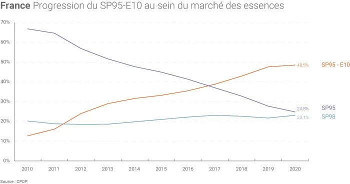 Part de marché des essences en France