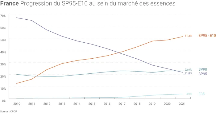 Marché des essences en France