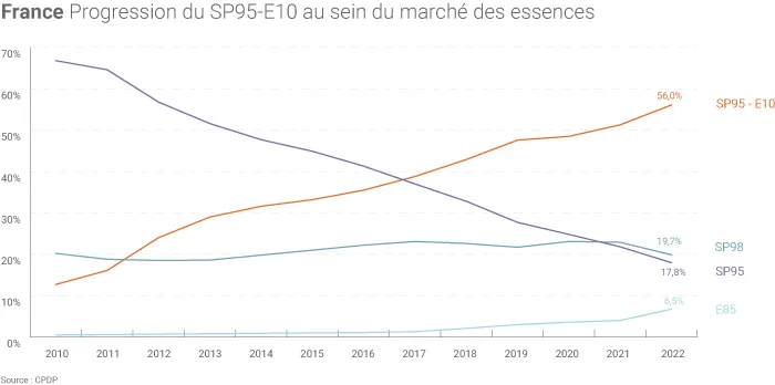 Progression du SP95-E10 et de l'E85 sur le marché des essences