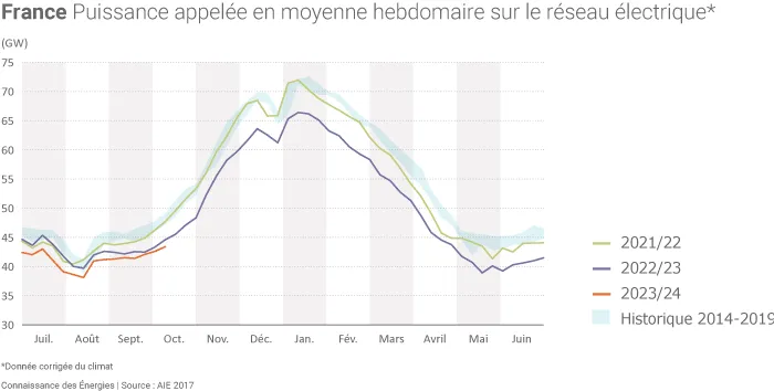 Appels de puissance moyens sur le réseau électrique français
