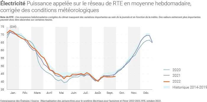Puissance électrique appelée en moyenne sur le réseau électrique de RTE