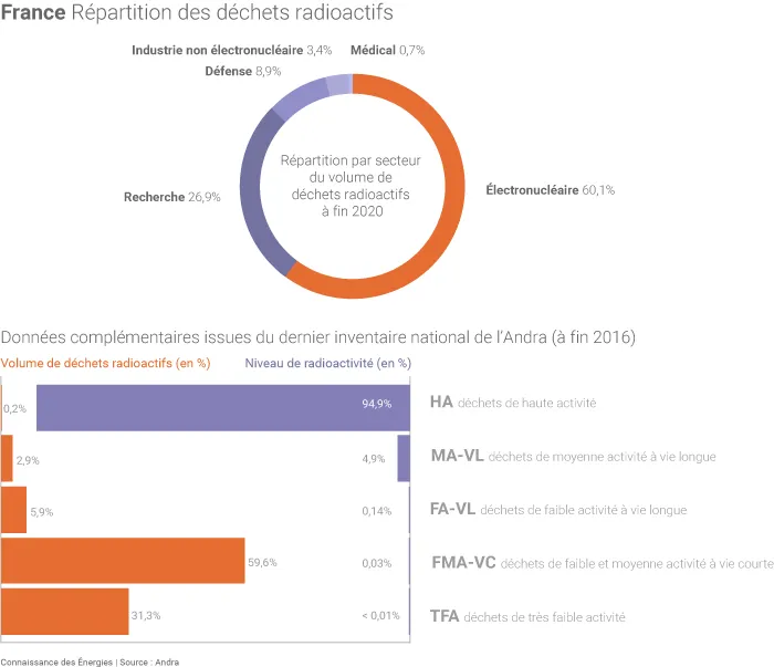 Répartition des déchets radioactifs en France