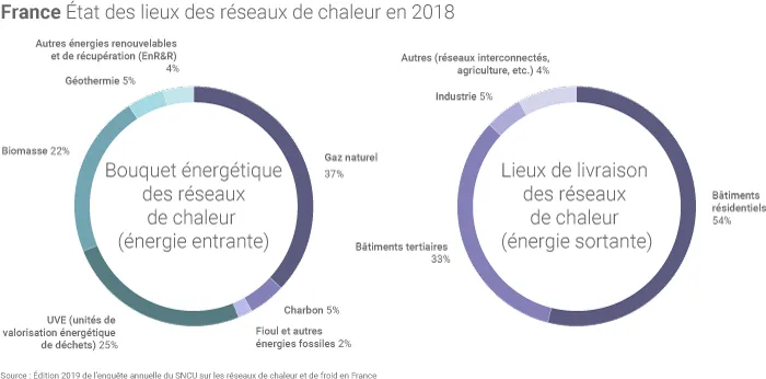 Réseaux de chaleur en France