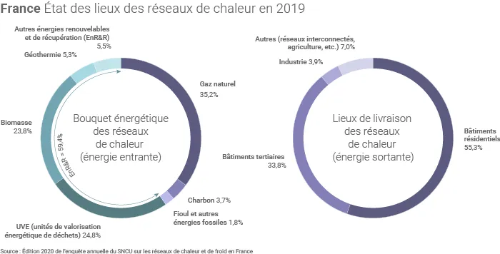 Réseaux de chaleur en France