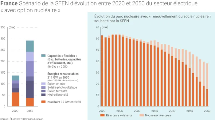 Scénario de la SFEN avec option nucléaire