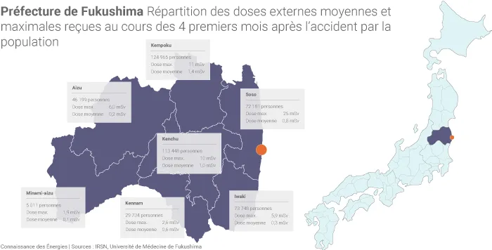 Doses de radioactivité reçues
