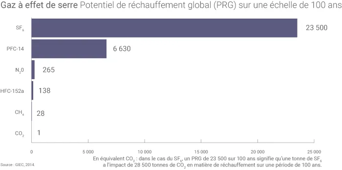 Pouvoir réchauffant pour les différents gaz à effet de serre sur une période de 100 ans.