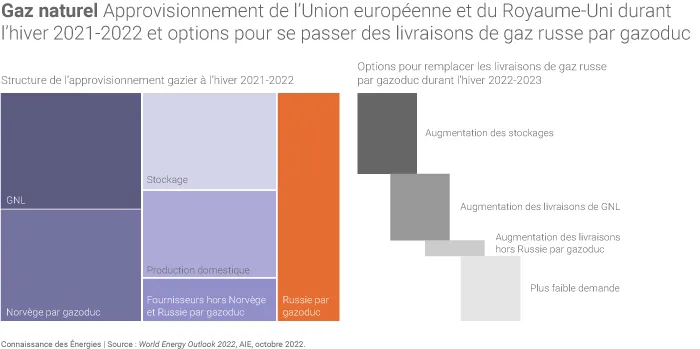 Approvisionnements de gaz de l'Union européenne et du Royaume-Uni