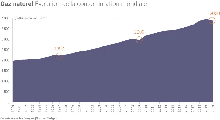 Consommation mondiale de gaz naturel en 2020
