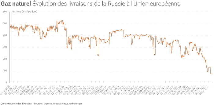 Évolution des livraisons de gaz russe à l'Union européenne