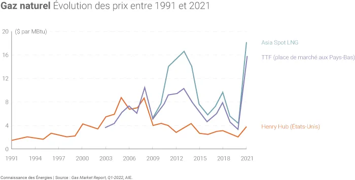 Évolution des prix du gaz sur différents marchés dans le monde