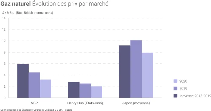 Cours du gaz naturel sur les différents marchés en 2020