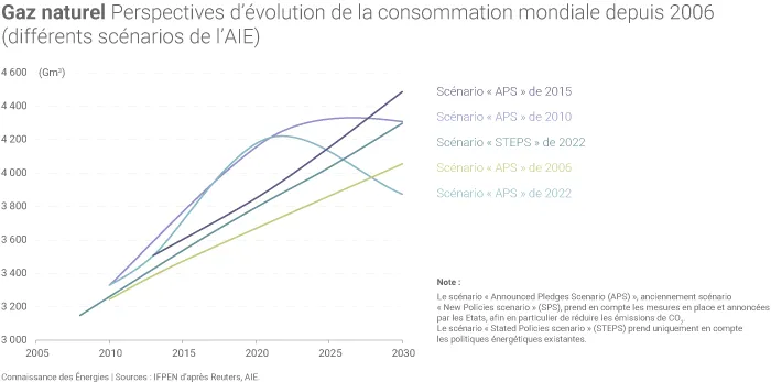 Perspectives d’évolution de la consommation gazière mondiale depuis 2006