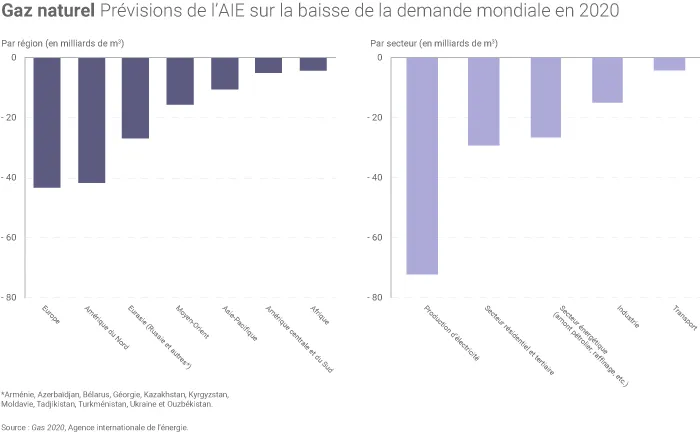 Baisse de la consommation mondiale de gaz en 2020
