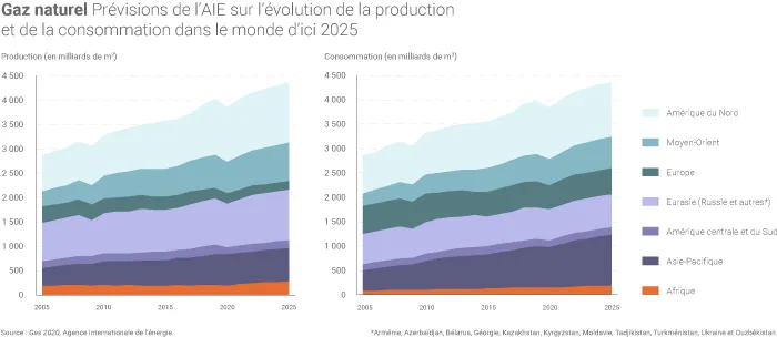 Prévisions d'évolution de la production et de la consommation de gaz dans le monde d'ici 2025