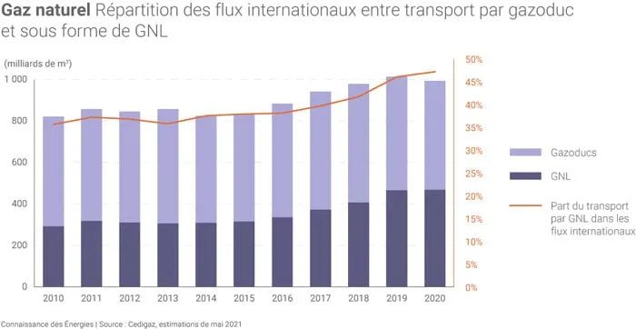 Flux internationaux de gaz naturel en 2020