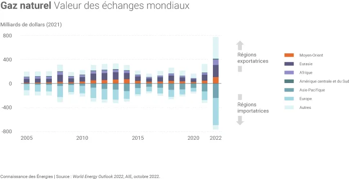 Valeur des échanges mondiaux de gaz naturel