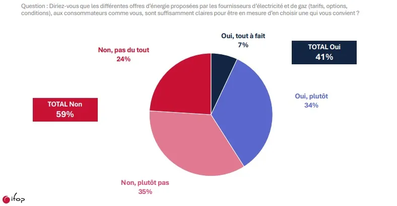 Les Français et leur fourniture d'énergie