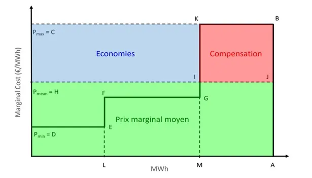 Graphique 1. Prix de gros assis sur la moyenne des coûts marginaux avec compensation