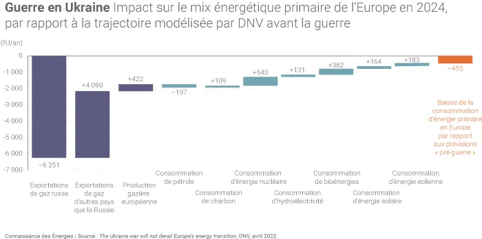 Impact de la guerre en Ukraine sur le mix énergétique européen selon les prévisions de DNV