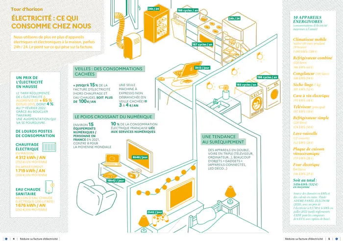 La consommation d'électricité dans les foyers des Français