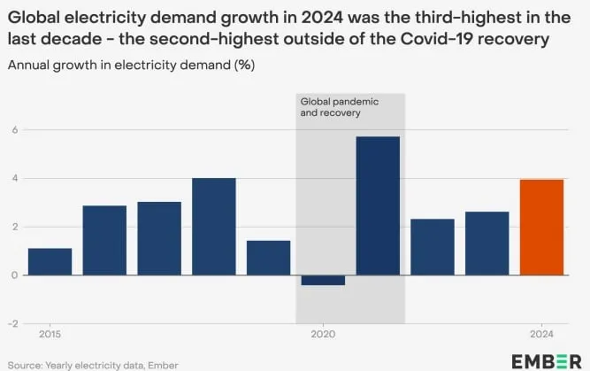 Hausse de la consommation mondiale d'électricité