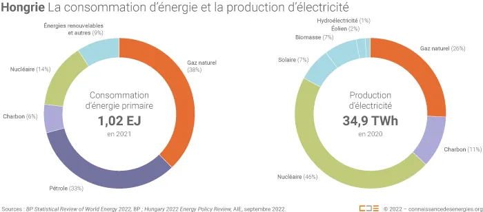 Consommation d'énergie et production d'électricité de la Hongrie