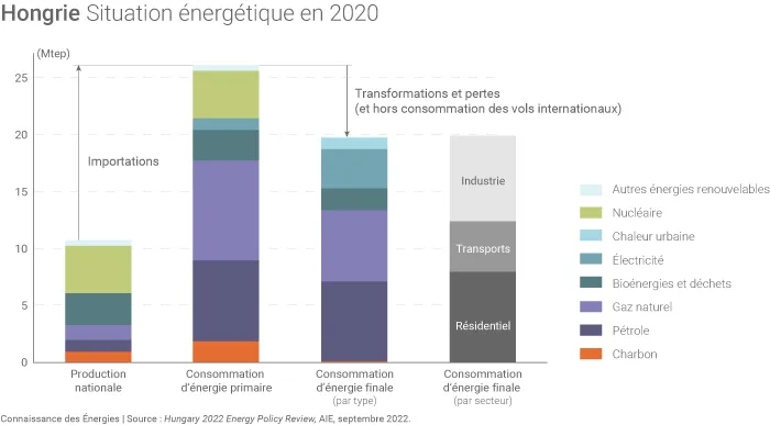 Situation énergétique de la Hongrie