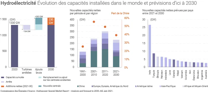 Évolution des capacités hydroélectriques dans le monde