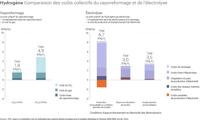 Coûts de production hydrogène bas carbone