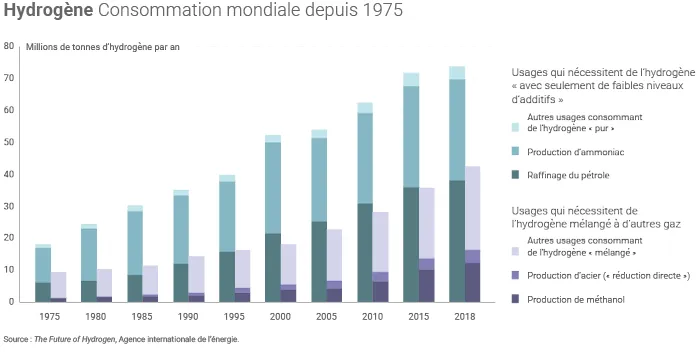 Consommation mondiale d'hydrogène par usage