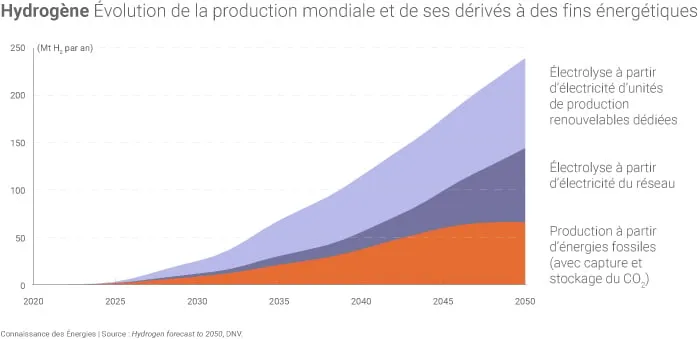 Évolution de la production mondiale d'hydrogène selon les prévisions de DNV