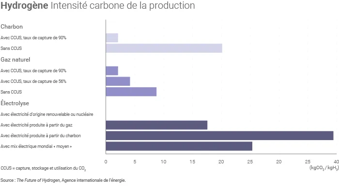 Intensité carbone de la production d'hydrogène