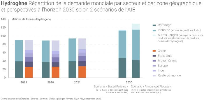 Consommation d'hydrogène dans le monde