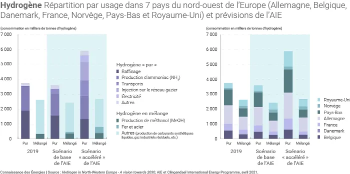 Consommation d'hydrogène dans 7 pays du nord-ouest de l'Europe