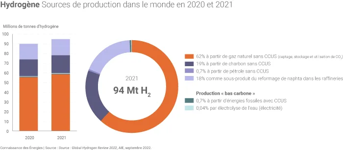 Production d'hydrogène dans le monde
