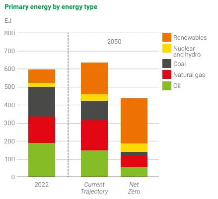 Evolution du mix énergétique mondial dans les scenarios tendanciel et Net Zero de BP